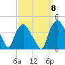 Tide chart for Wilmington, North Carolina on 2022/09/8