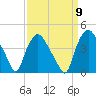 Tide chart for Wilmington, North Carolina on 2022/09/9