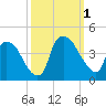 Tide chart for Wilmington, North Carolina on 2022/10/1