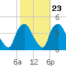 Tide chart for Wilmington, North Carolina on 2022/10/23