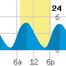 Tide chart for Wilmington, North Carolina on 2022/10/24