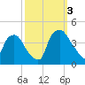 Tide chart for Wilmington, North Carolina on 2022/10/3