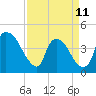 Tide chart for Wilmington, North Carolina on 2023/04/11