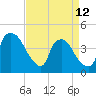 Tide chart for Wilmington, North Carolina on 2023/04/12