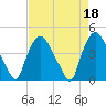 Tide chart for Wilmington, North Carolina on 2023/04/18