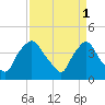 Tide chart for Wilmington, North Carolina on 2023/04/1