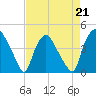 Tide chart for Wilmington, North Carolina on 2023/04/21