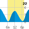 Tide chart for Wilmington, North Carolina on 2023/04/22