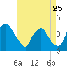 Tide chart for Wilmington, North Carolina on 2023/04/25