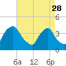 Tide chart for Wilmington, North Carolina on 2023/04/28