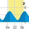 Tide chart for Wilmington, North Carolina on 2023/04/2