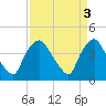 Tide chart for Wilmington, North Carolina on 2023/04/3
