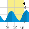 Tide chart for Wilmington, North Carolina on 2023/04/4