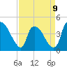Tide chart for Wilmington, North Carolina on 2023/04/9