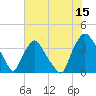 Tide chart for Wilmington, North Carolina on 2023/07/15