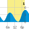 Tide chart for Wilmington, North Carolina on 2023/07/1