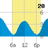 Tide chart for Wilmington, North Carolina on 2023/07/20