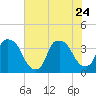 Tide chart for Wilmington, North Carolina on 2023/07/24
