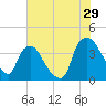 Tide chart for Wilmington, North Carolina on 2023/07/29