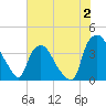 Tide chart for Wilmington, North Carolina on 2023/07/2