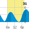 Tide chart for Wilmington, North Carolina on 2023/07/31