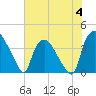 Tide chart for Wilmington, North Carolina on 2023/07/4
