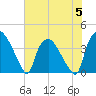 Tide chart for Wilmington, North Carolina on 2023/07/5
