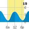Tide chart for Wilmington, North Carolina on 2023/08/19