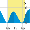 Tide chart for Wilmington, North Carolina on 2023/08/2
