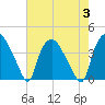 Tide chart for Wilmington, North Carolina on 2023/08/3