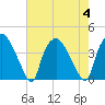 Tide chart for Wilmington, North Carolina on 2023/08/4
