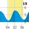 Tide chart for Wilmington, North Carolina on 2023/09/19