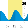 Tide chart for Wilmington, North Carolina on 2023/09/20