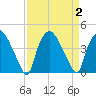 Tide chart for Wilmington, North Carolina on 2023/09/2