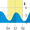 Tide chart for Wilmington, North Carolina on 2024/03/1