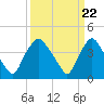 Tide chart for Wilmington, North Carolina on 2024/03/22
