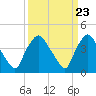 Tide chart for Wilmington, North Carolina on 2024/03/23