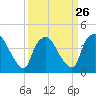 Tide chart for Wilmington, North Carolina on 2024/03/26
