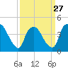 Tide chart for Wilmington, North Carolina on 2024/03/27