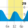 Tide chart for Wilmington, North Carolina on 2024/03/29