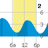 Tide chart for Wilmington, North Carolina on 2024/03/2