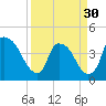 Tide chart for Wilmington, North Carolina on 2024/03/30