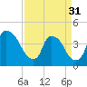 Tide chart for Wilmington, North Carolina on 2024/03/31
