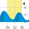Tide chart for Wilmington, North Carolina on 2024/03/4