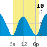 Tide chart for Wilmington, North Carolina on 2024/04/10