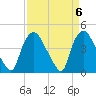 Tide chart for Wilmington, North Carolina on 2024/04/6