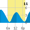 Tide chart for Wilmington, North Carolina on 2024/05/11