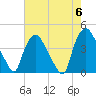 Tide chart for Wilmington, North Carolina on 2024/05/6