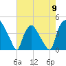 Tide chart for Wilmington, North Carolina on 2024/05/9
