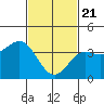 Tide chart for San Clemente Island, California on 2021/02/21